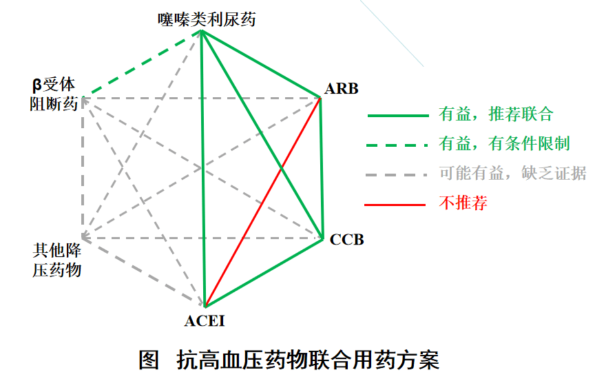 高血压治疗的联合用药方案