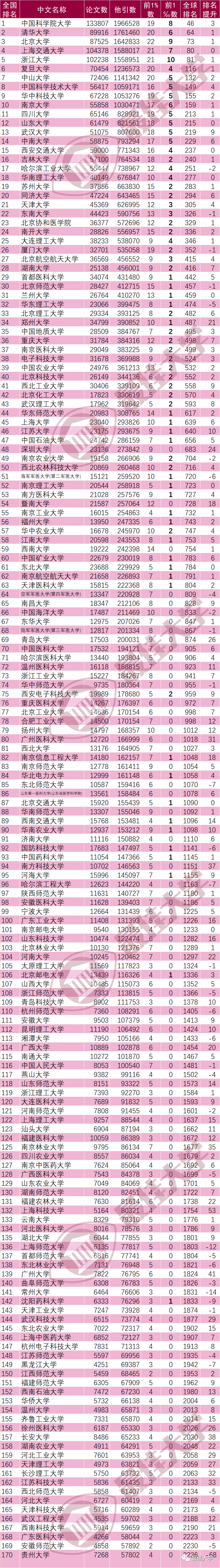 (数据中,中国石油大学,中国地质大学,中国矿业大学不区分两地办学)