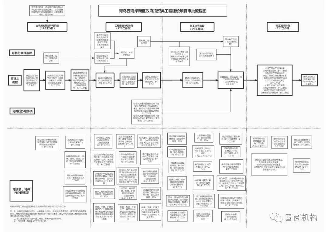 借鉴参考一份工程建设项目审批流程图收藏