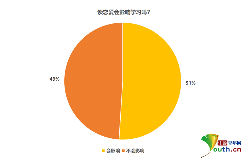 谈恋爱到底会不会影响学习