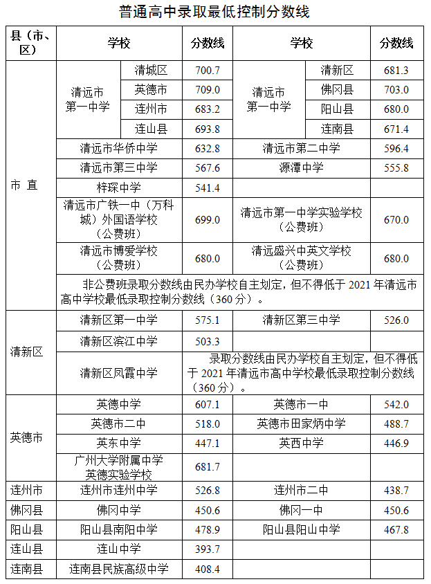 关于公布2021年清远市普通高中高一新生录取最低控制分数线的通知