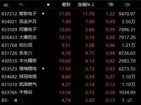 7月16日,智新电子大涨近12%,领涨精选层股票,该股自6月8日挂牌精选层