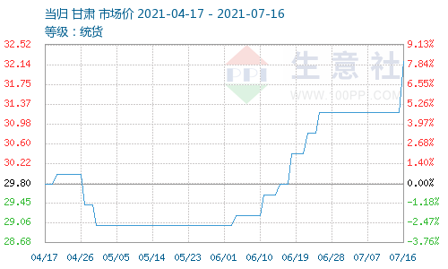 一,价格走势 2013年当归再次进入上升通道,从年初30元起价,进入4月已