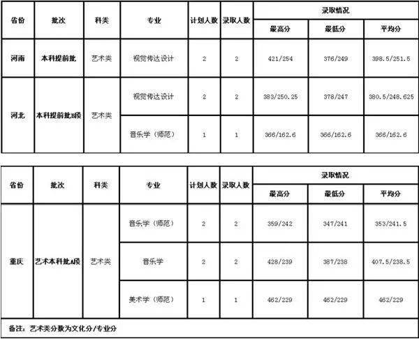 西藏大学2021年艺术类本科专业录取分数线