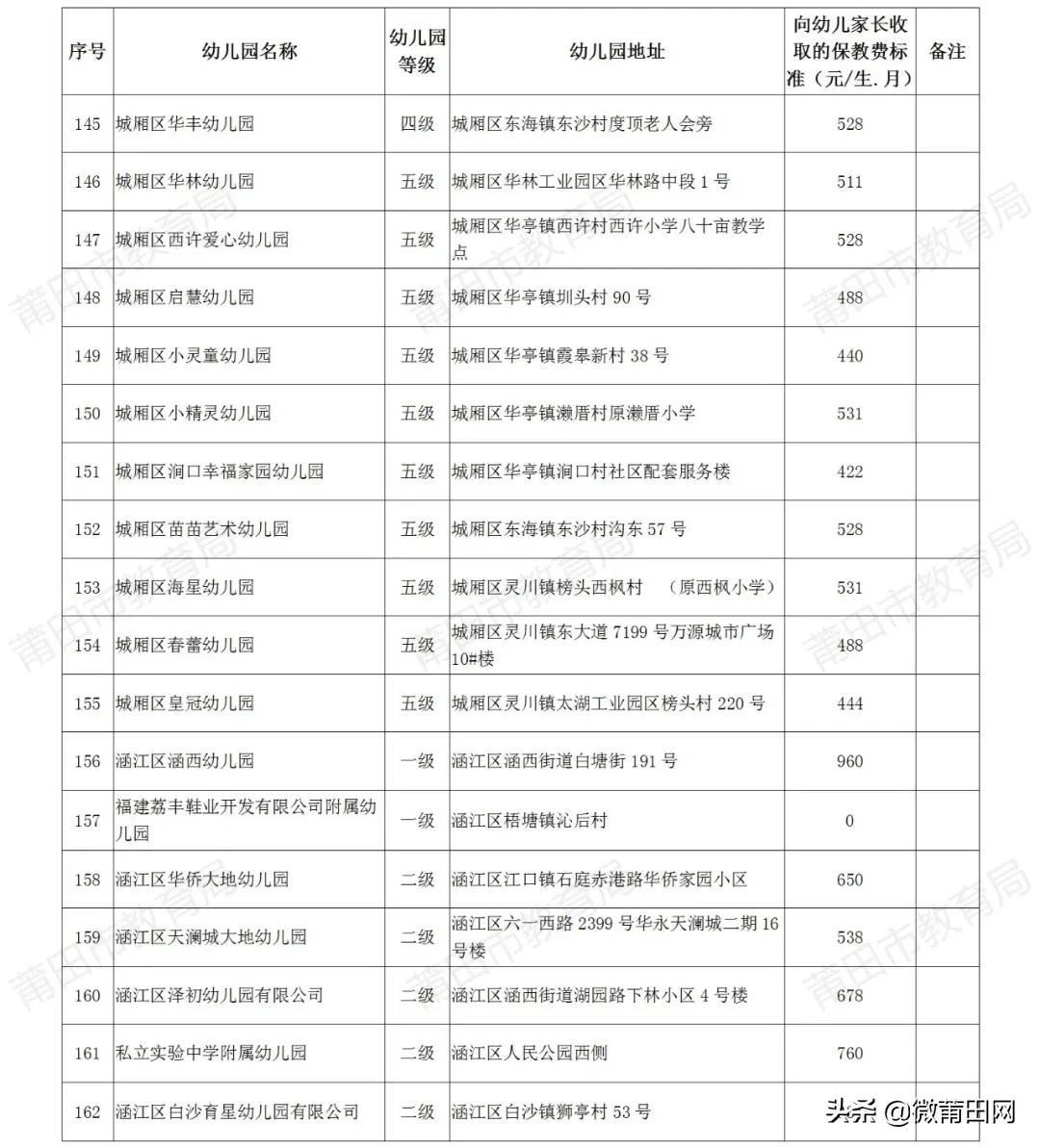 莆田市教育局关于公布2021年秋季莆田市普惠性民办幼儿园名单