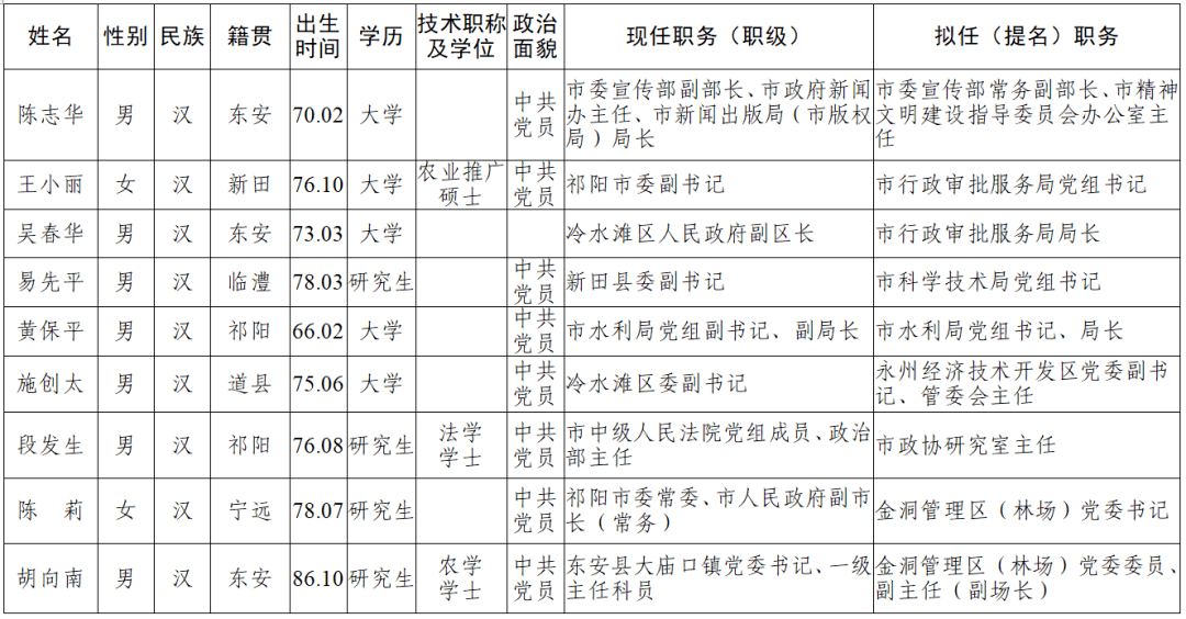 永州市委管理干部任前公示公告