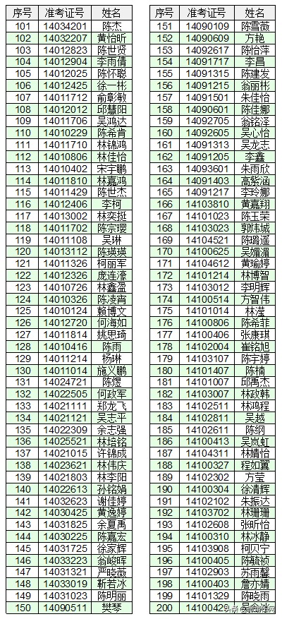 莆田第八中学公布2021级高一新生录取名单你家孩子被录取了吗