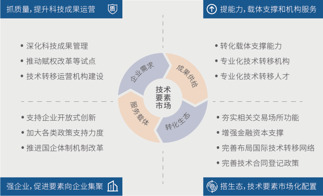 健全企业创新主体政策保障与服务机制,  促进各类创新要素向企业集聚