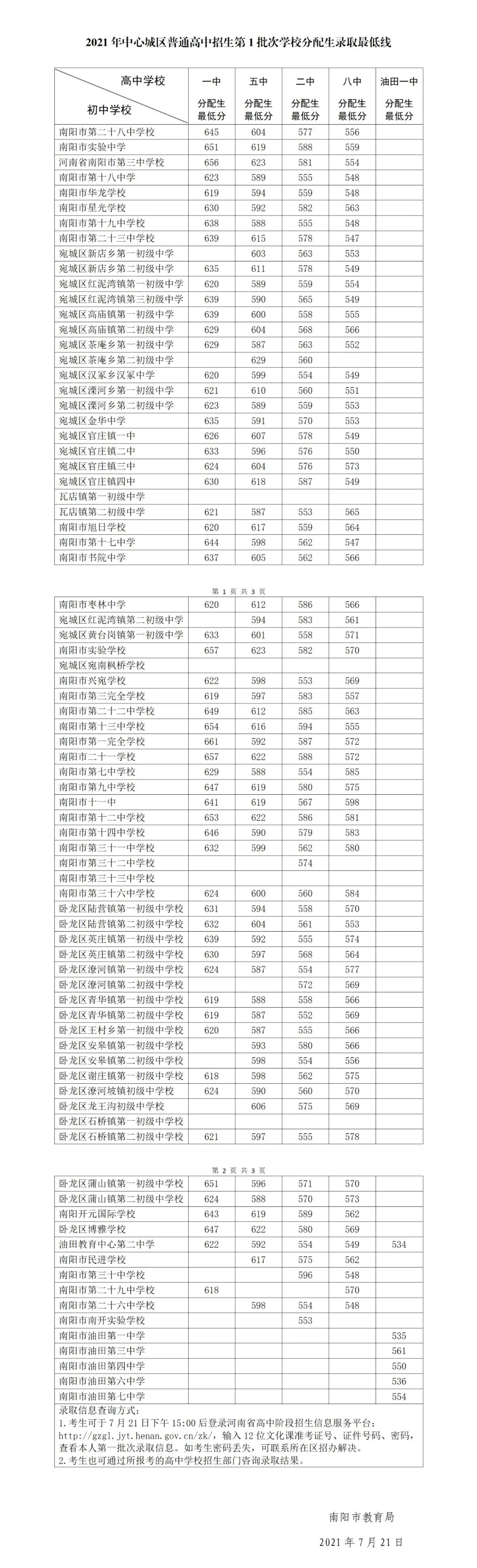 2021南阳中心城区中招录取数分数线来了