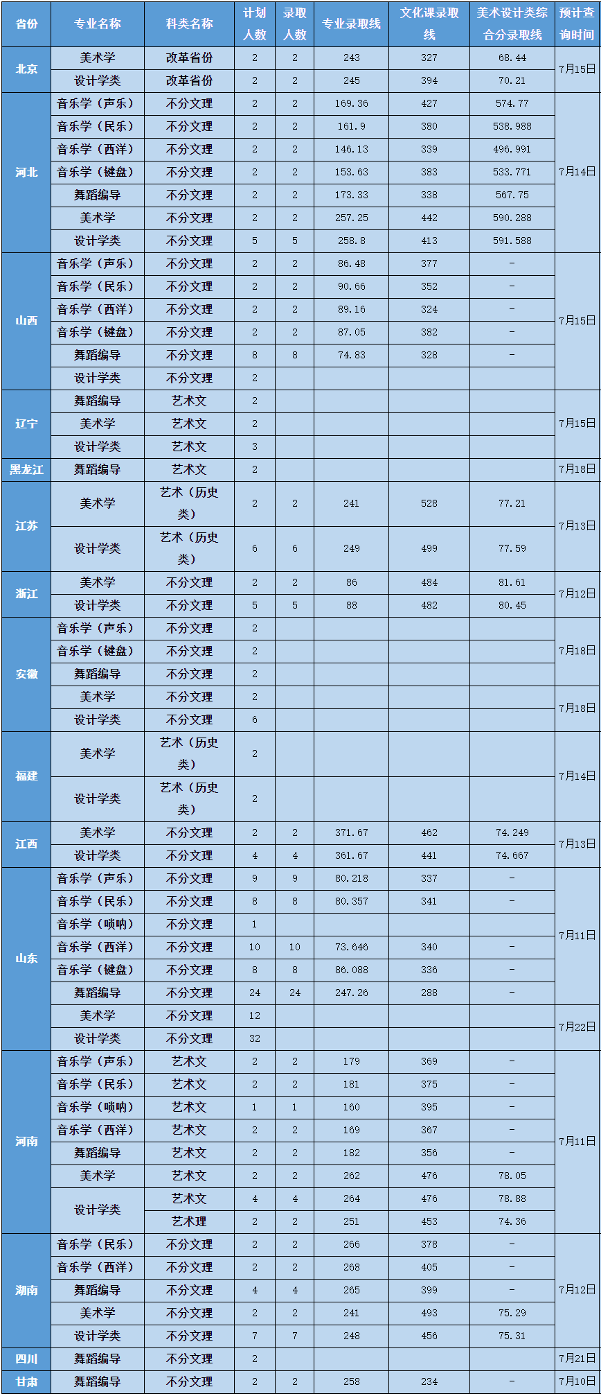 已有近50所高校公布2021艺术类录取分数线!