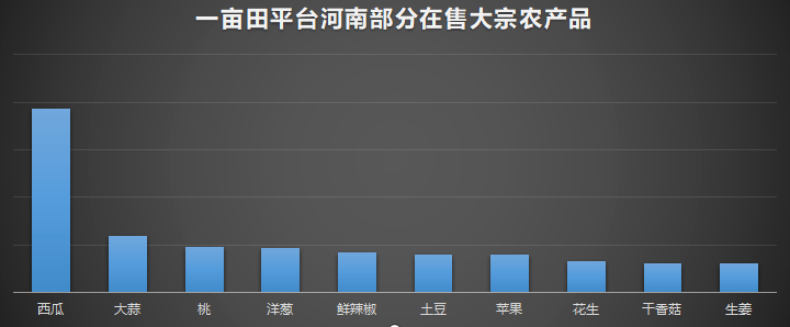 通过一亩田大数据两张图,看暴雨灾情对河南农产品销售的影响