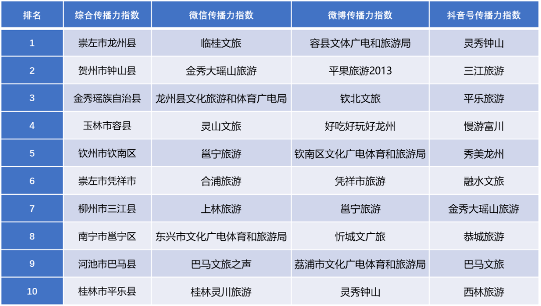 2021年6月广西文化和旅游政务新媒体传播力指数