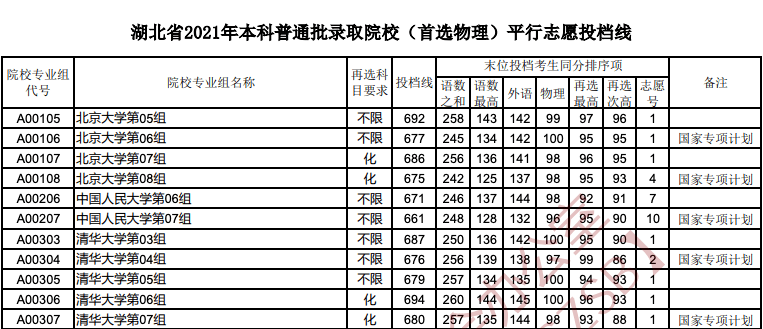 (点击下载查看)  湖北省2021年艺术本科b平行志愿投档线