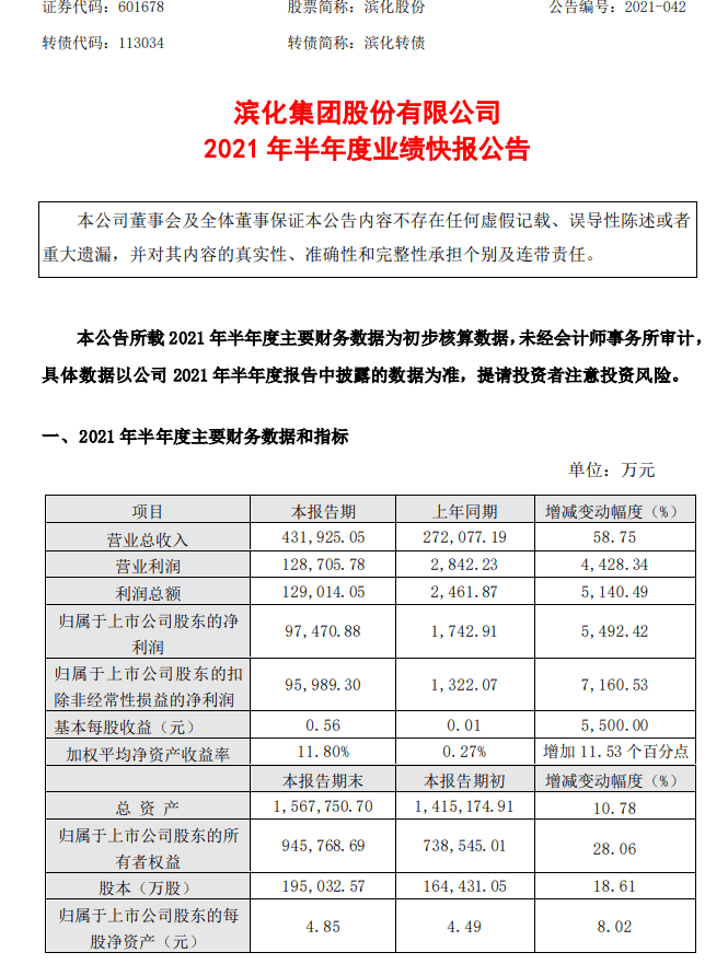 滨化股份上半年净利润9.75亿元,同比增长5492.42%