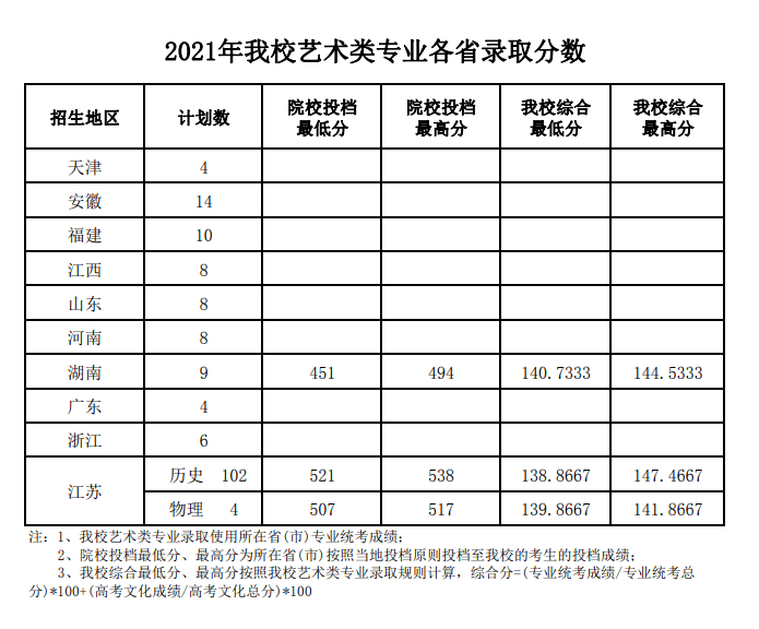 最新19所院校发布艺术类录取分数线你被录取了吗