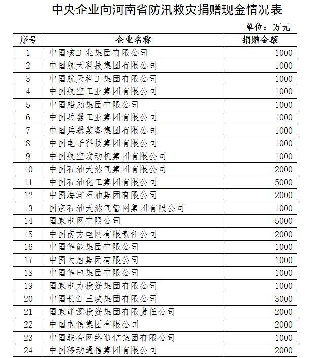 央企支援河南省防汛救灾捐款达10.44亿元(名单)