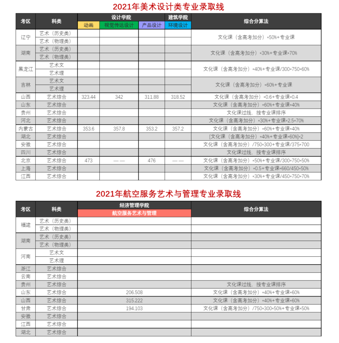 重磅已有近50所高校公布2021艺术类录取分数线