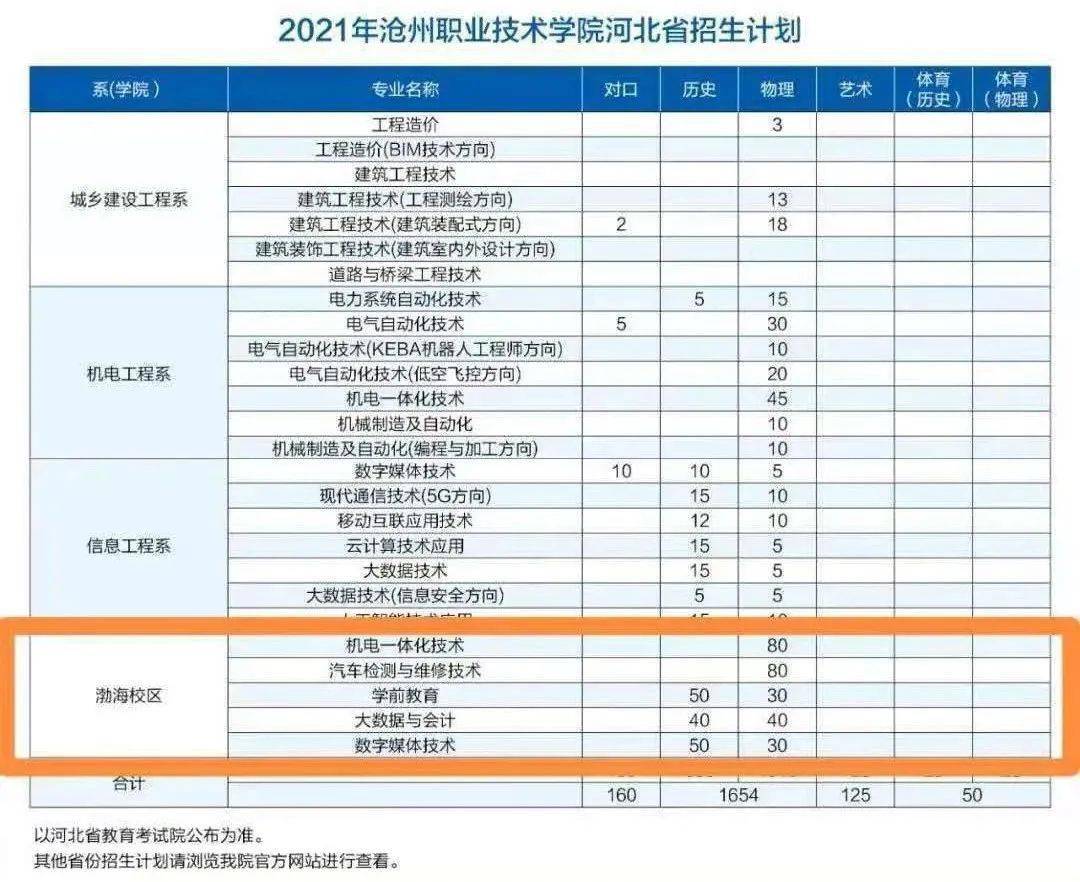 重磅亮相2021年沧州职业技术学院渤海校区招生简章