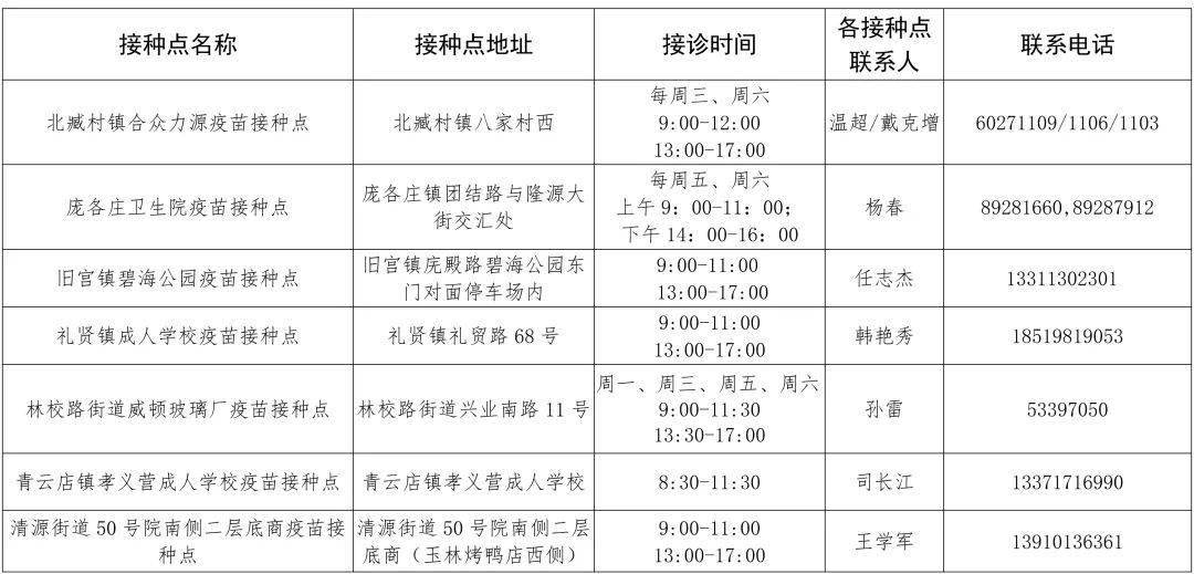 【疾控之声】大兴区疫苗接种点公示信息