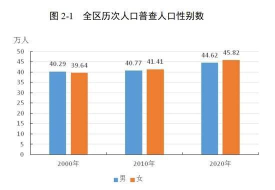 904412人东坡区第七次人口普查数据看涨