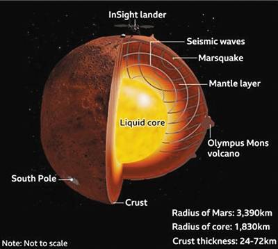 洞察号首次揭示火星内部结构