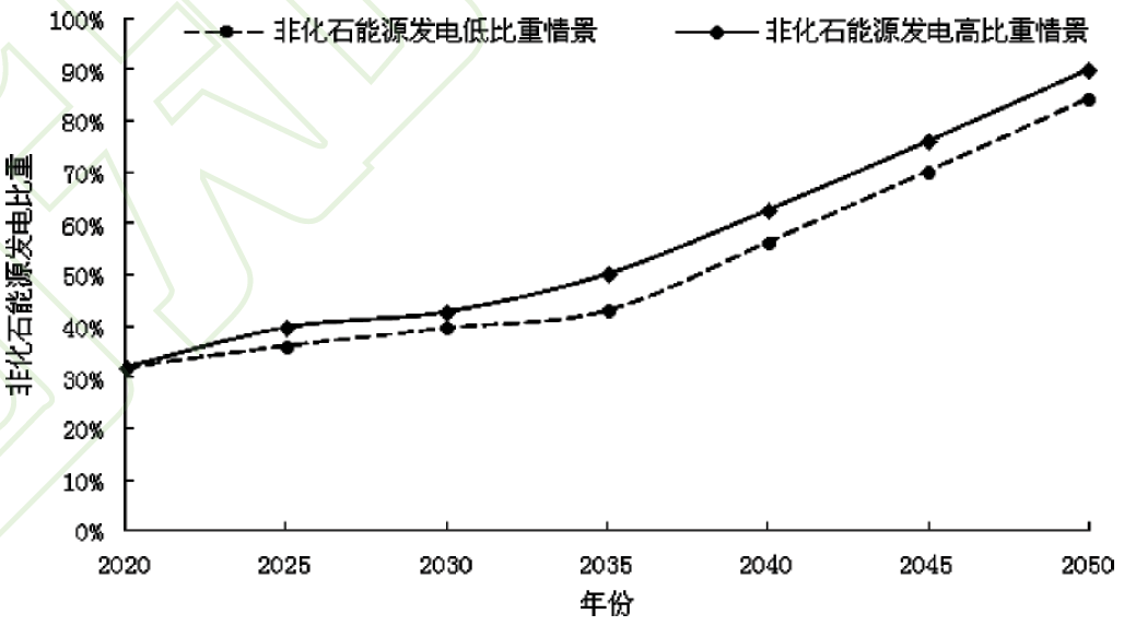 非化石能源发电占比趋势