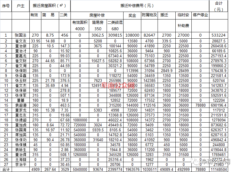 清河街道八里社区近期计划实施八里安置区一期项目,涉及小卢庄部分