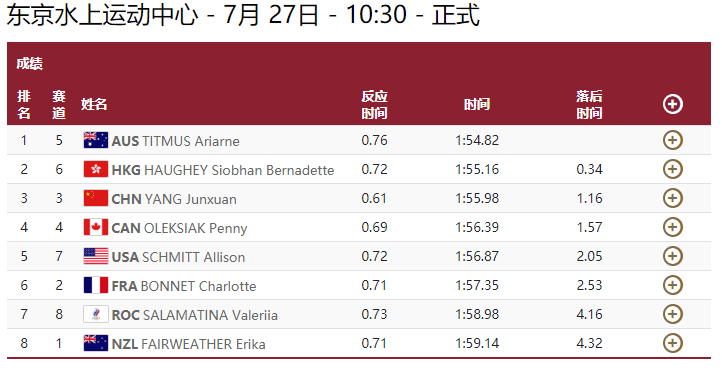 杨浚瑄,何世蓓顺利晋级女子200米自由泳决赛!