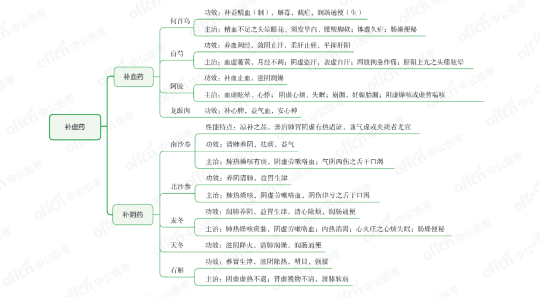 中药二补虚药思维导图总结!推荐收藏|精选