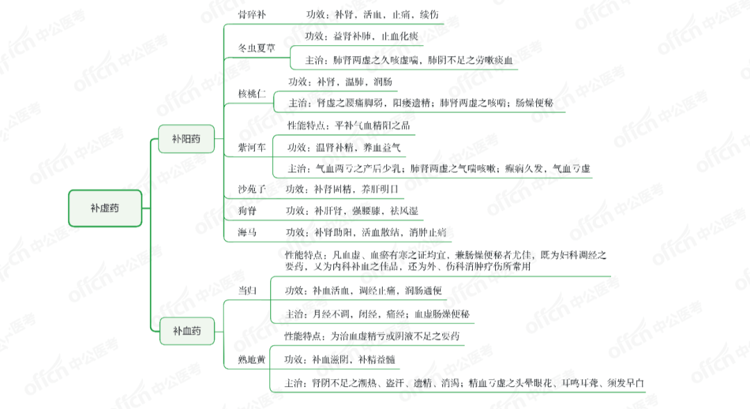 中药二补虚药思维导图总结!推荐收藏|精选