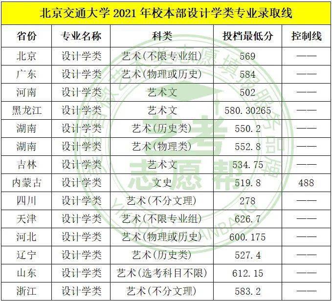 北京交通大学校本部威海校区2021年设计学类专业录取分数线