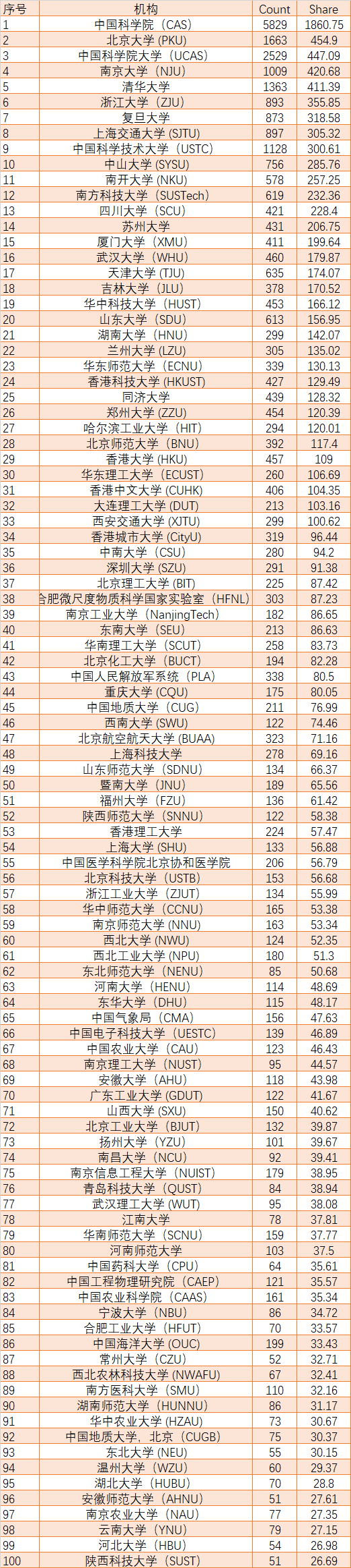 最新!全球学术排名出炉:20所中国大学位居世界100强