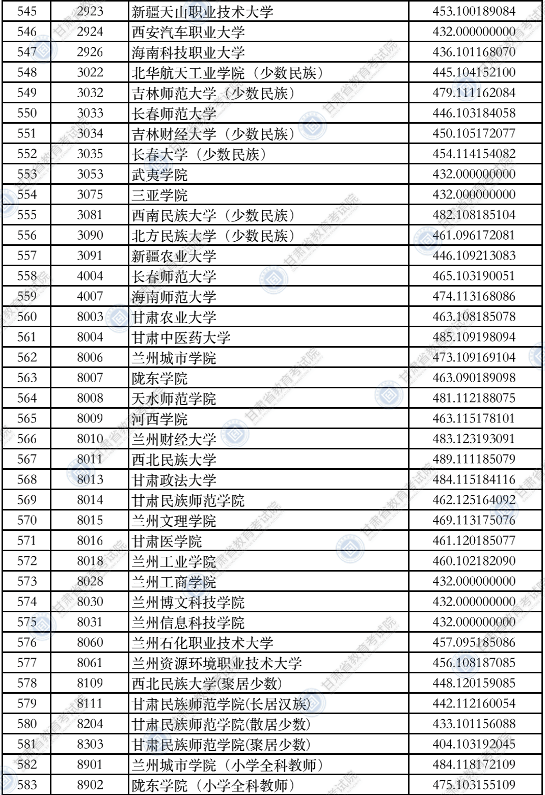 具体请根据院校代号对照《2021年甘肃省普通高等学校招生专业目录》