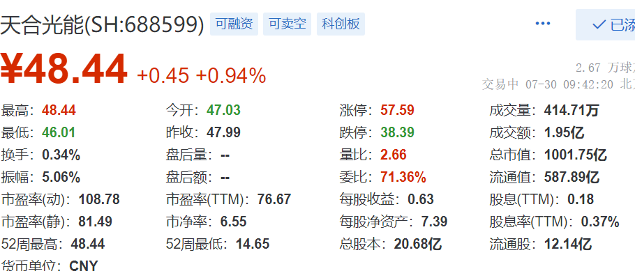 天合光能市值突破1000亿元