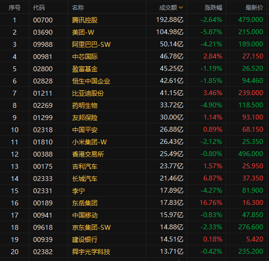 来源:富途证券> 今日港股成交额top20