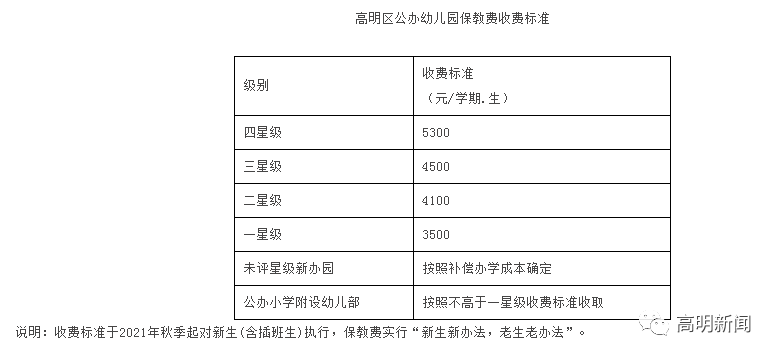 最高每学期5300元高明最新公办幼儿园收费标准出炉