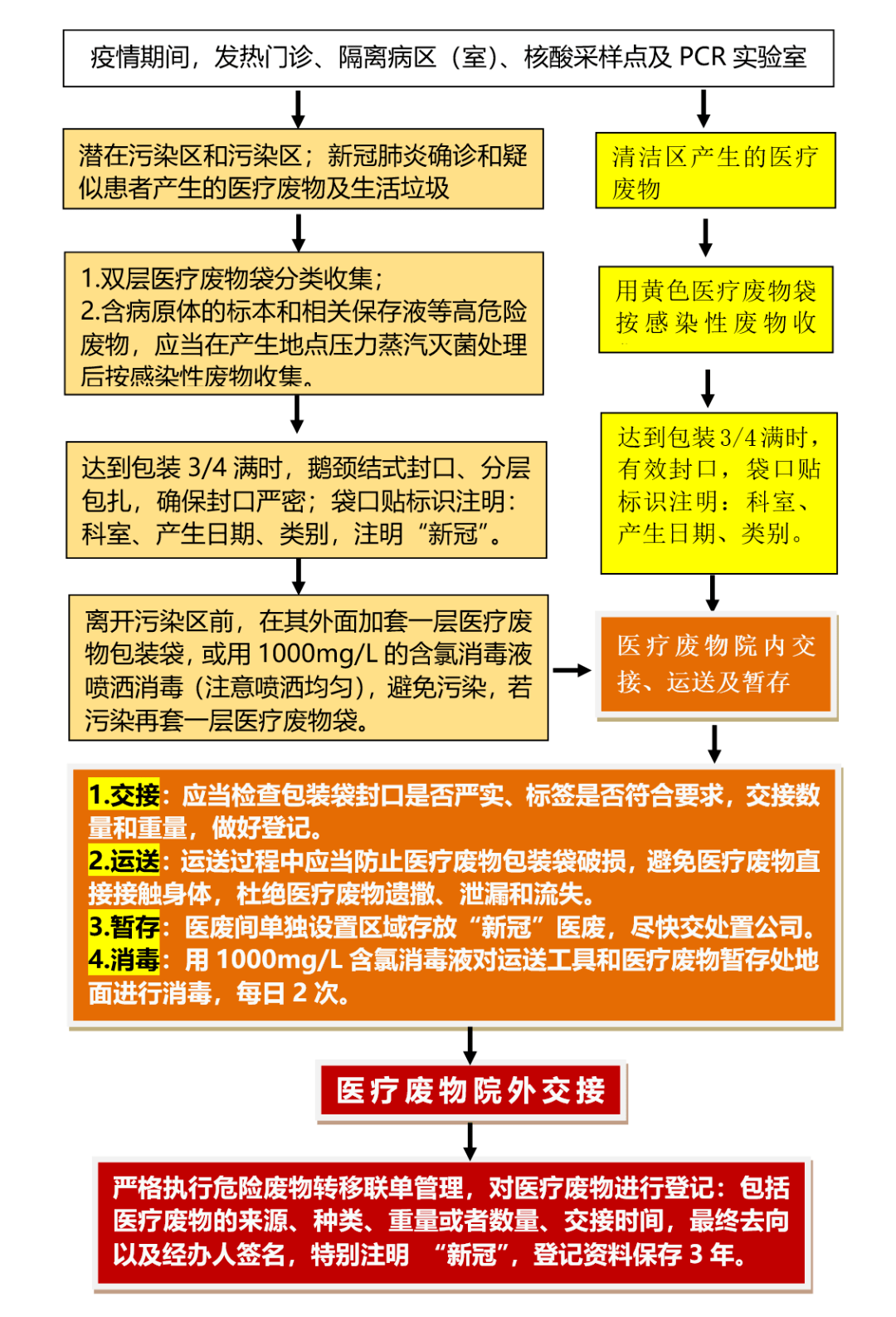 "新冠"医疗废物处置流程