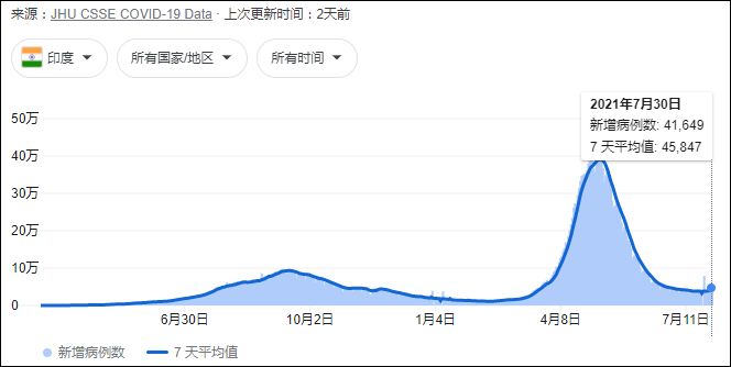 印度新冠疫情曲线图 数据自约翰斯·霍普金斯大学