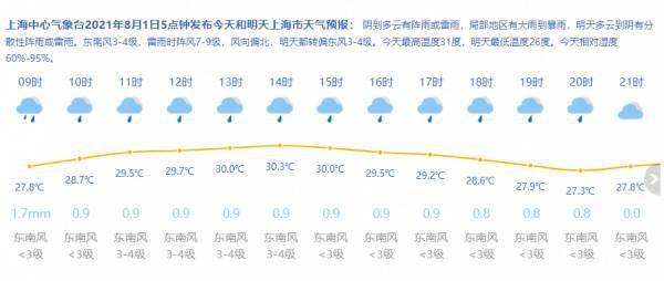 上海中心气象台2021年8月1日5点钟发布今天和明天上海市天气预报:阴到