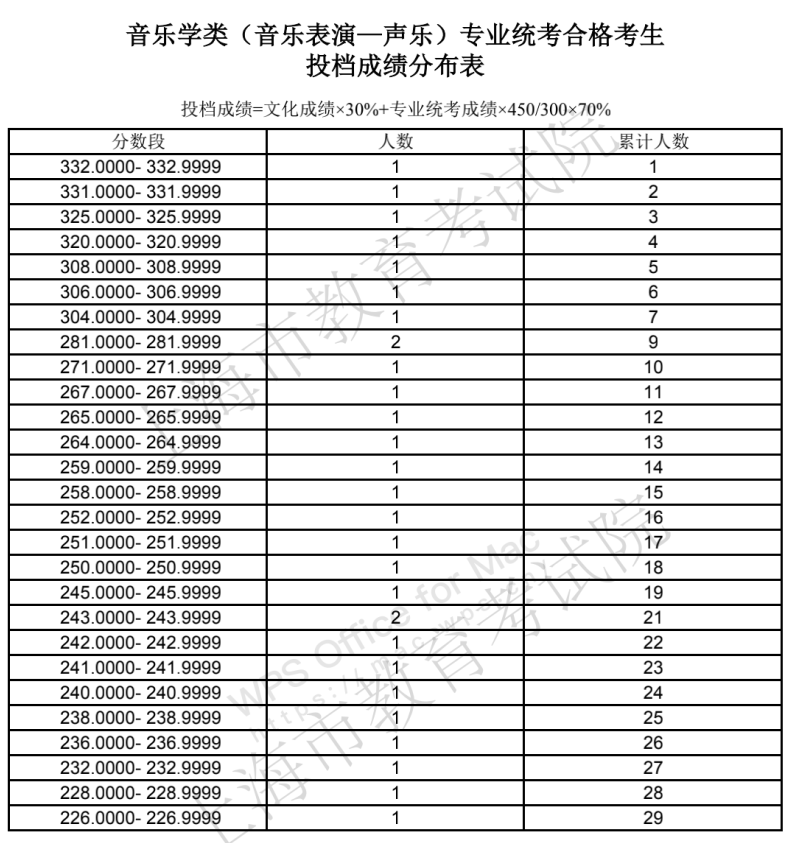 上海工程技术大学录取分数线_上海技术工程大学_空军工程大学分数