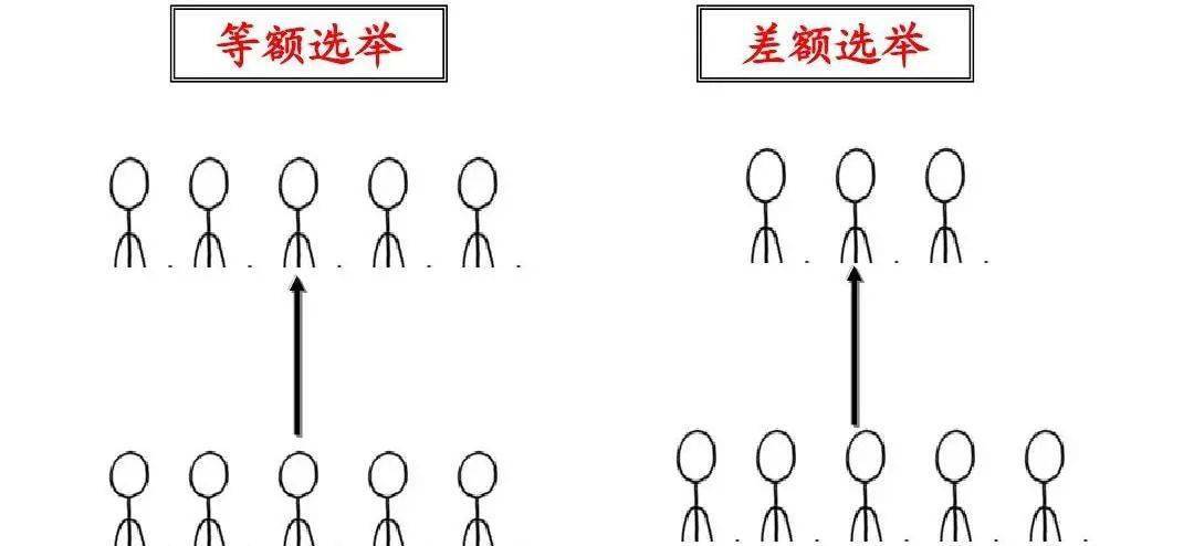 学史力行等额选举与差额选举