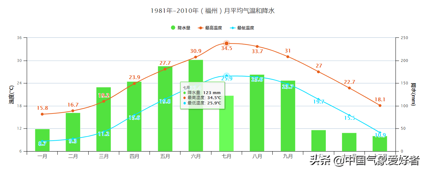 确定7月福州干燥如西北南方气候要变分析散装台风来送雨