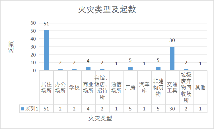 火灾预警芜湖市2021年7月份火灾形势分析