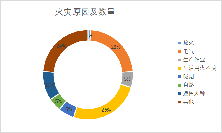 火灾预警芜湖市2021年7月份火灾形势分析