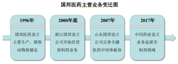 "医药平台龙头"国邦医药上市:业绩连增三年,募26亿发展主业