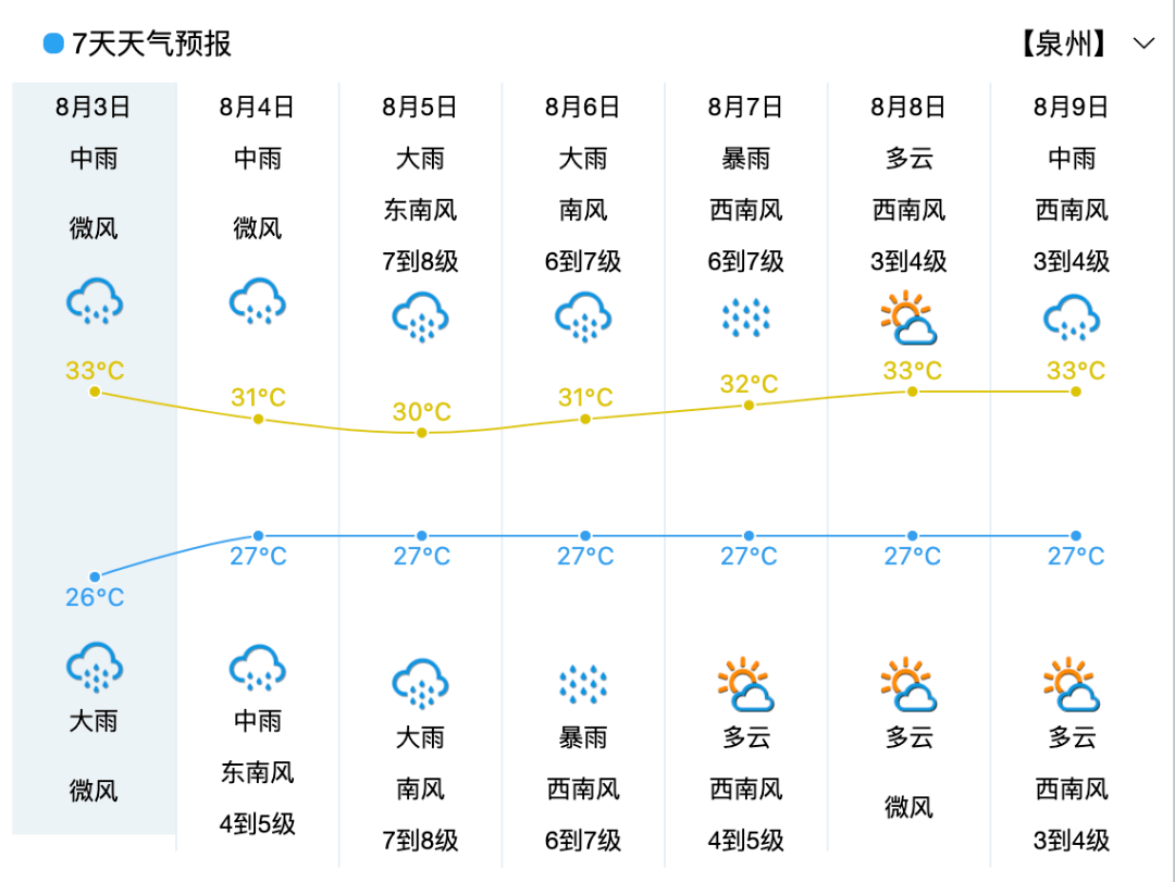 福建省气象台发布暴雨警报