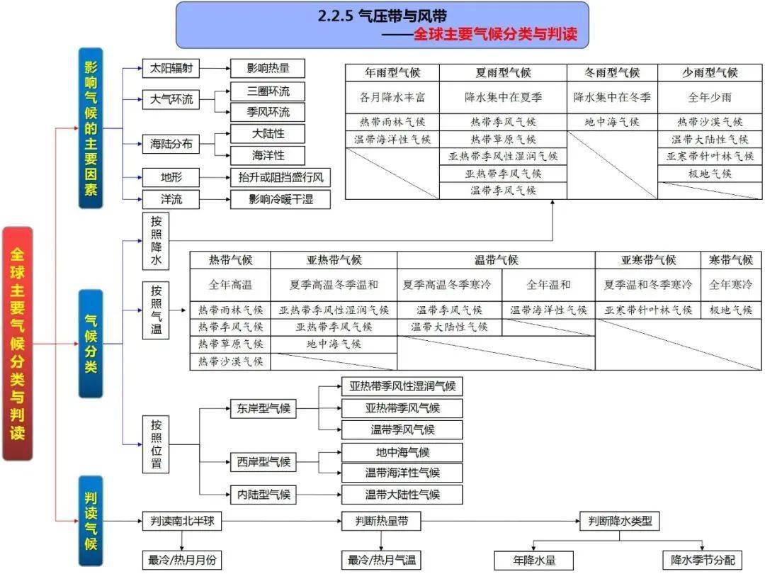 附高清无码自然地理全套思维导图