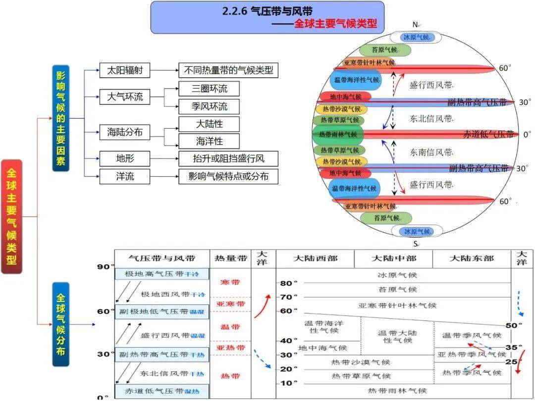 干货自然地理考查原理图附高清思维导图