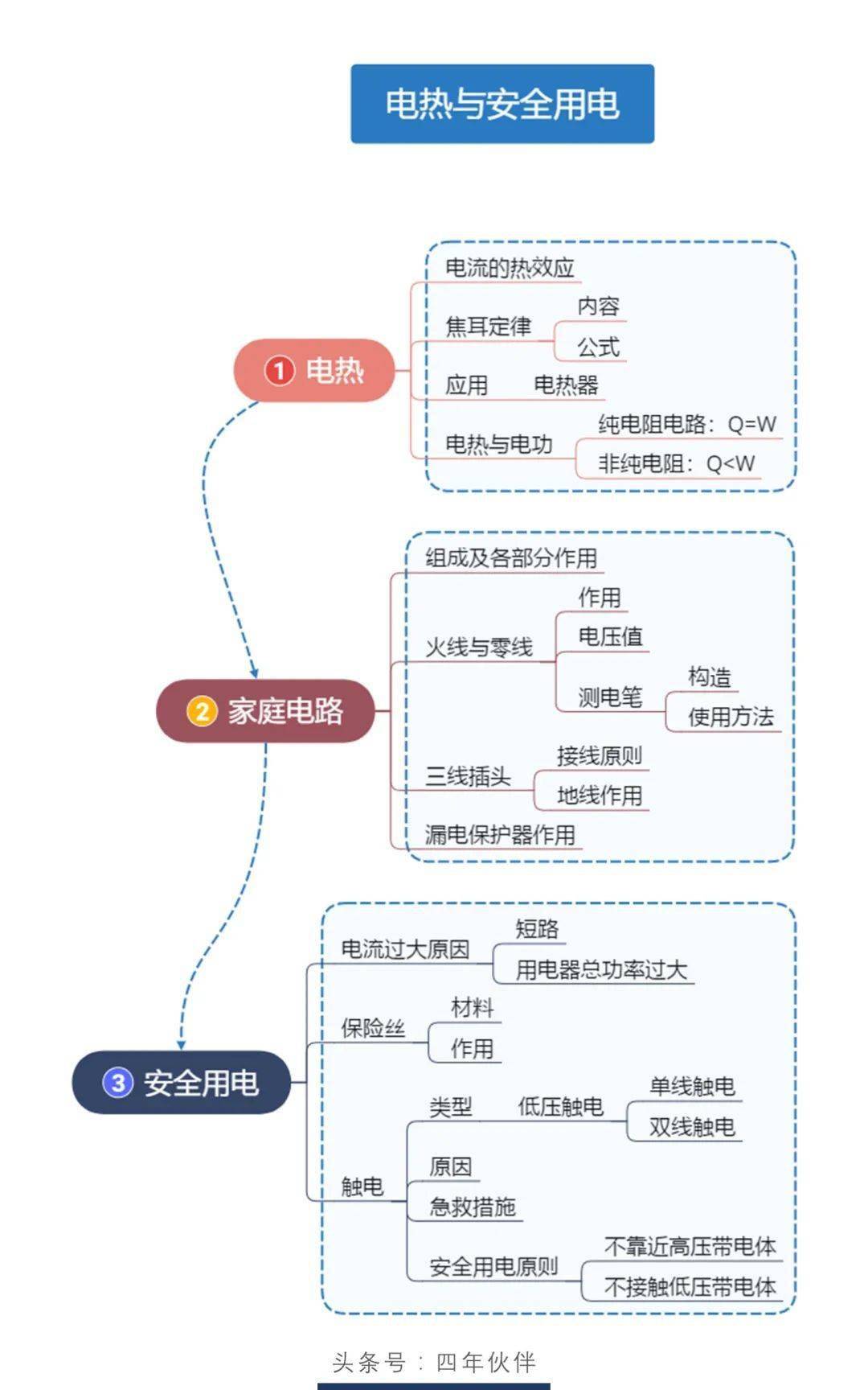 初中物理简约版思维导图