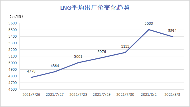 【聚焦】lng暴涨&疫情来袭,运价走势会如何?